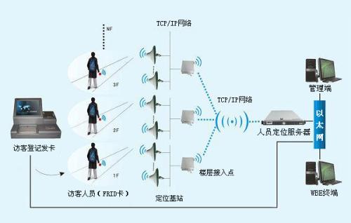 哈尔滨双城区人员定位系统一号